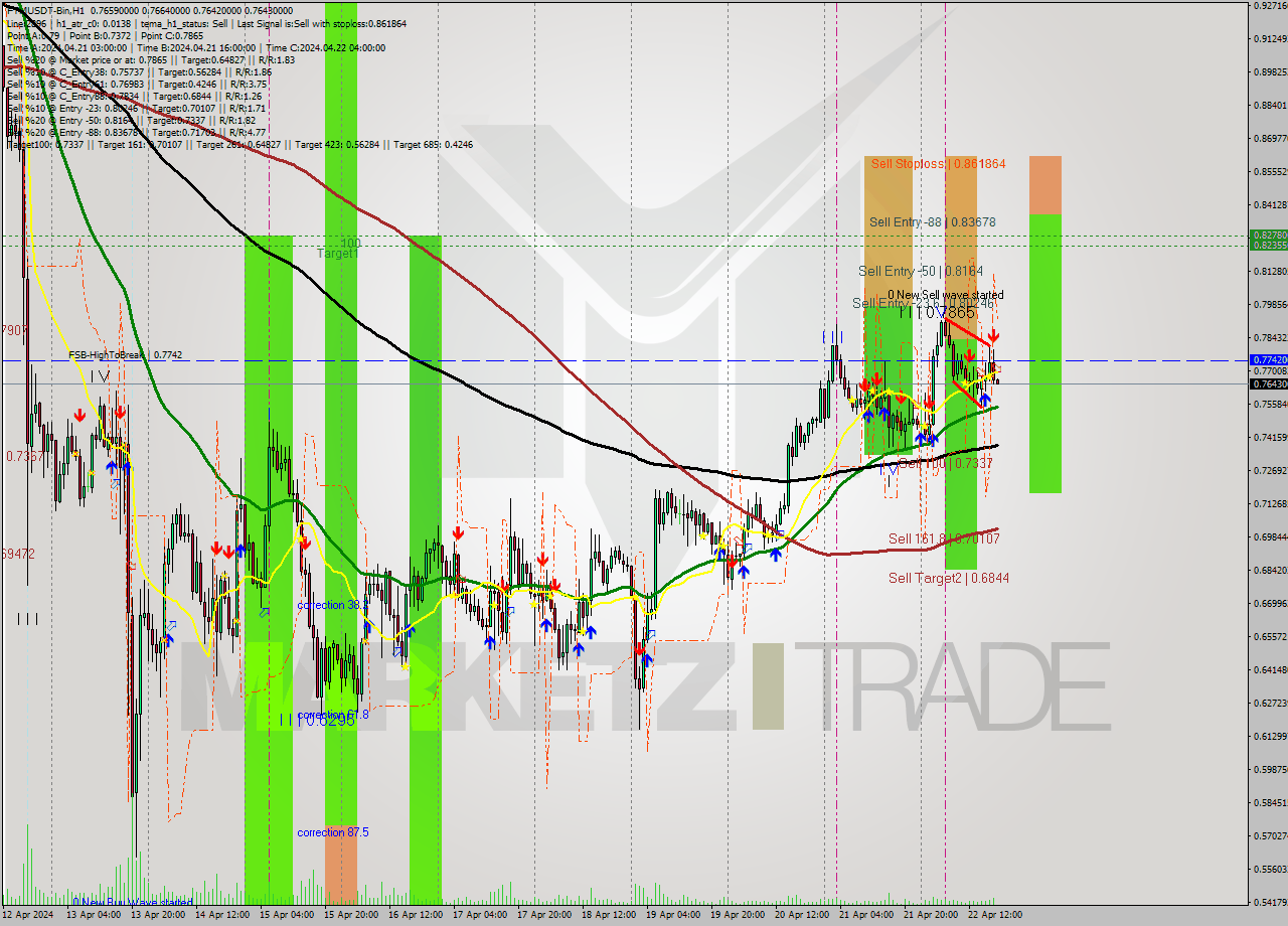 FTMUSDT-Bin MultiTimeframe analysis at date 2024.04.22 22:02