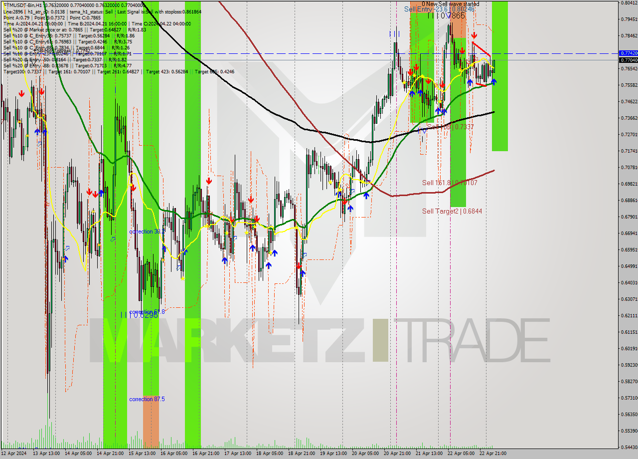 FTMUSDT-Bin MultiTimeframe analysis at date 2024.04.23 07:10