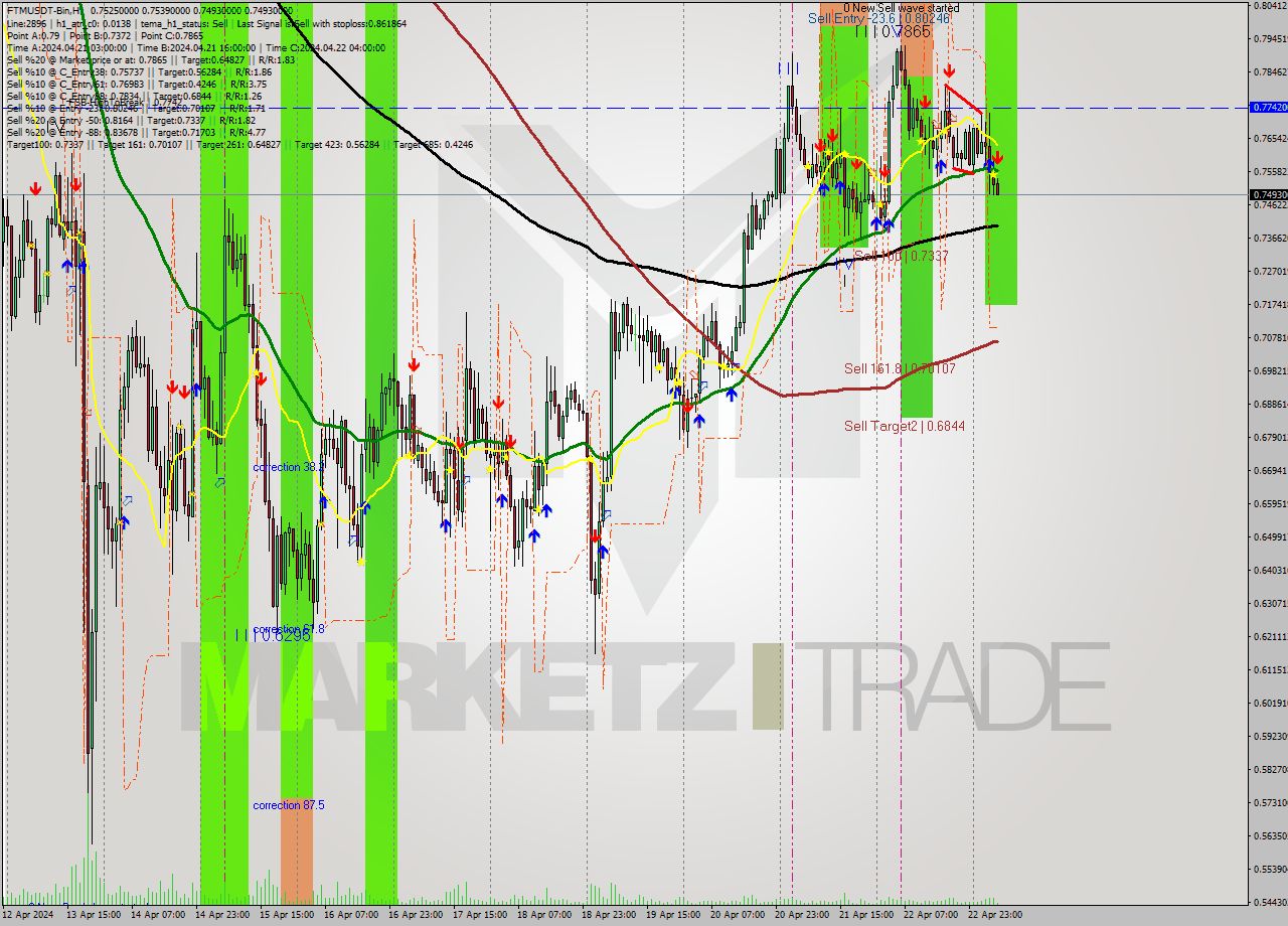 FTMUSDT-Bin MultiTimeframe analysis at date 2024.04.23 09:31
