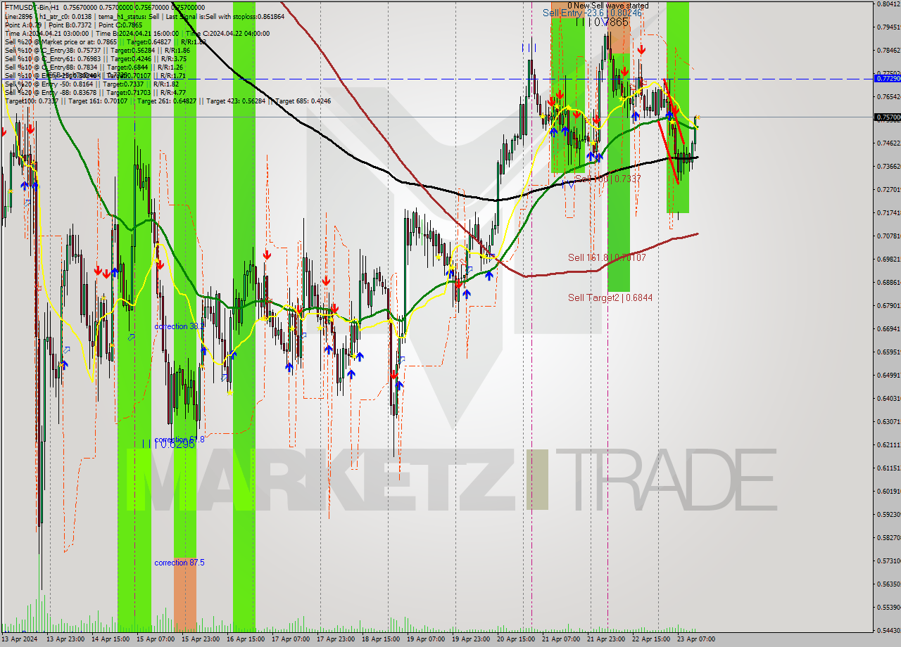 FTMUSDT-Bin MultiTimeframe analysis at date 2024.04.23 17:00