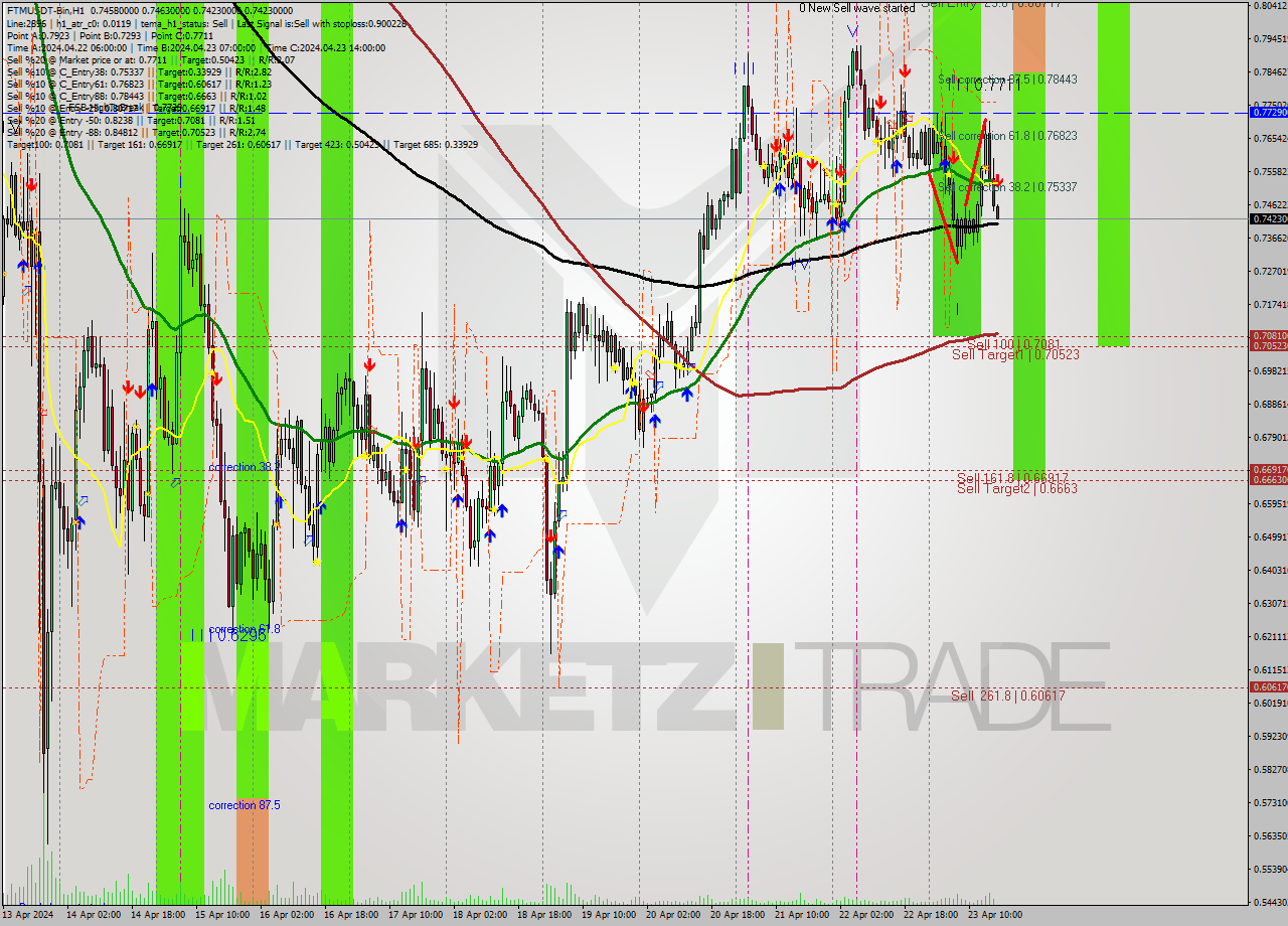 FTMUSDT-Bin MultiTimeframe analysis at date 2024.04.23 20:15
