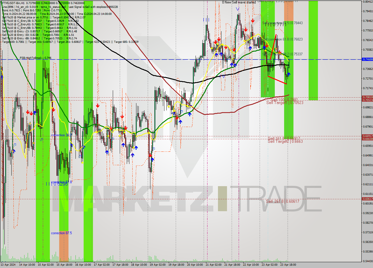 FTMUSDT-Bin MultiTimeframe analysis at date 2024.04.24 04:26