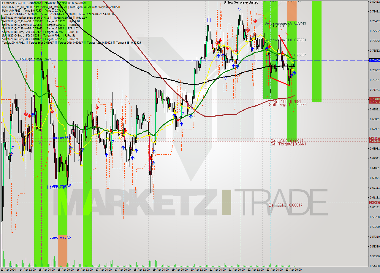 FTMUSDT-Bin MultiTimeframe analysis at date 2024.04.24 06:36