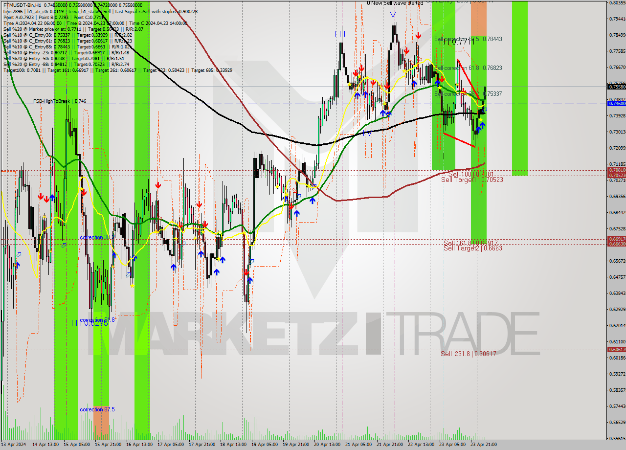 FTMUSDT-Bin MultiTimeframe analysis at date 2024.04.24 07:44