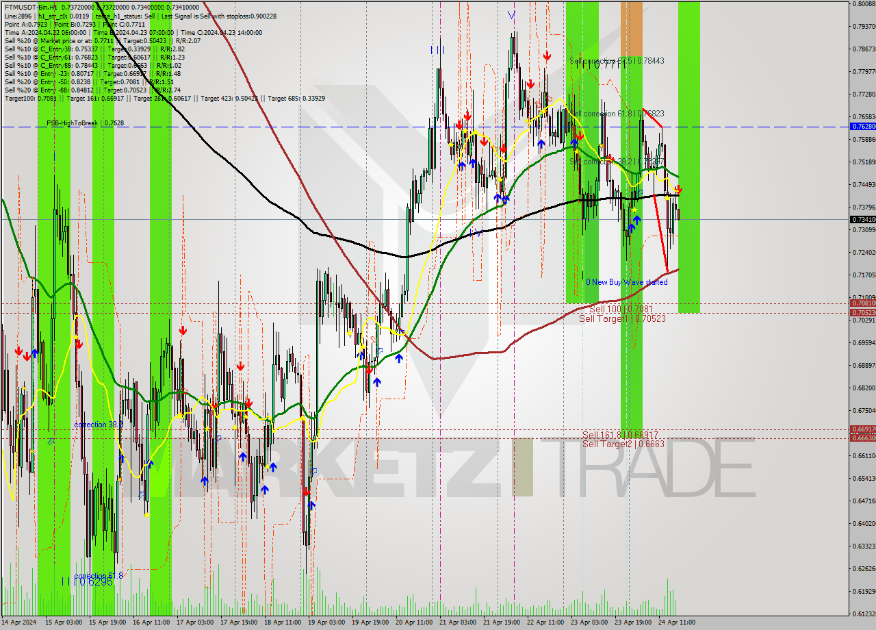 FTMUSDT-Bin MultiTimeframe analysis at date 2024.04.24 21:01