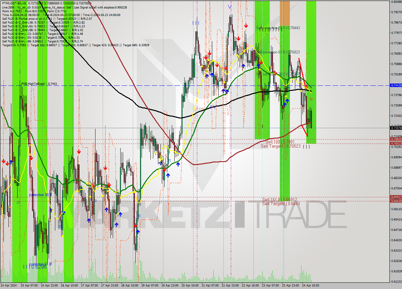 FTMUSDT-Bin MultiTimeframe analysis at date 2024.04.25 01:52