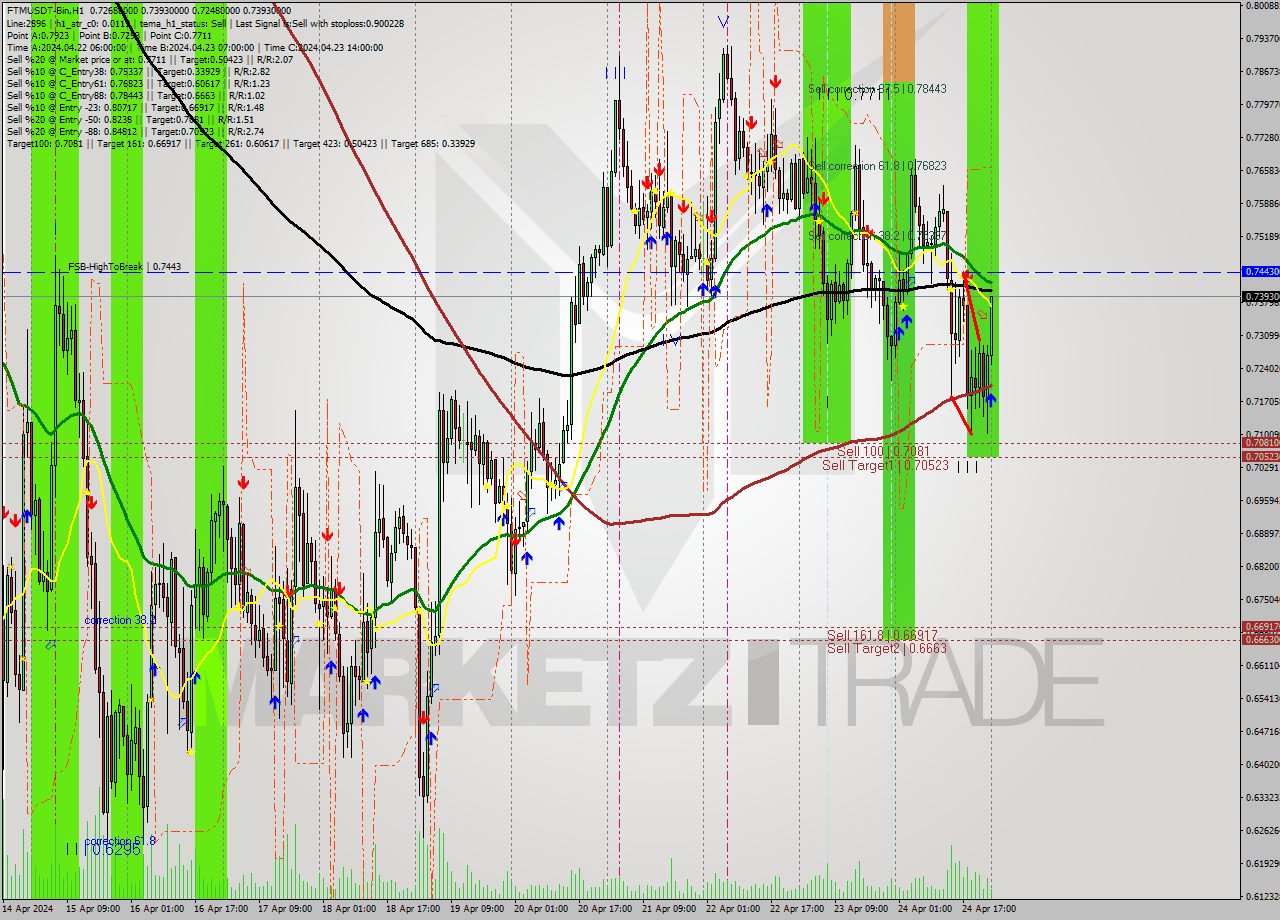 FTMUSDT-Bin MultiTimeframe analysis at date 2024.04.25 03:42