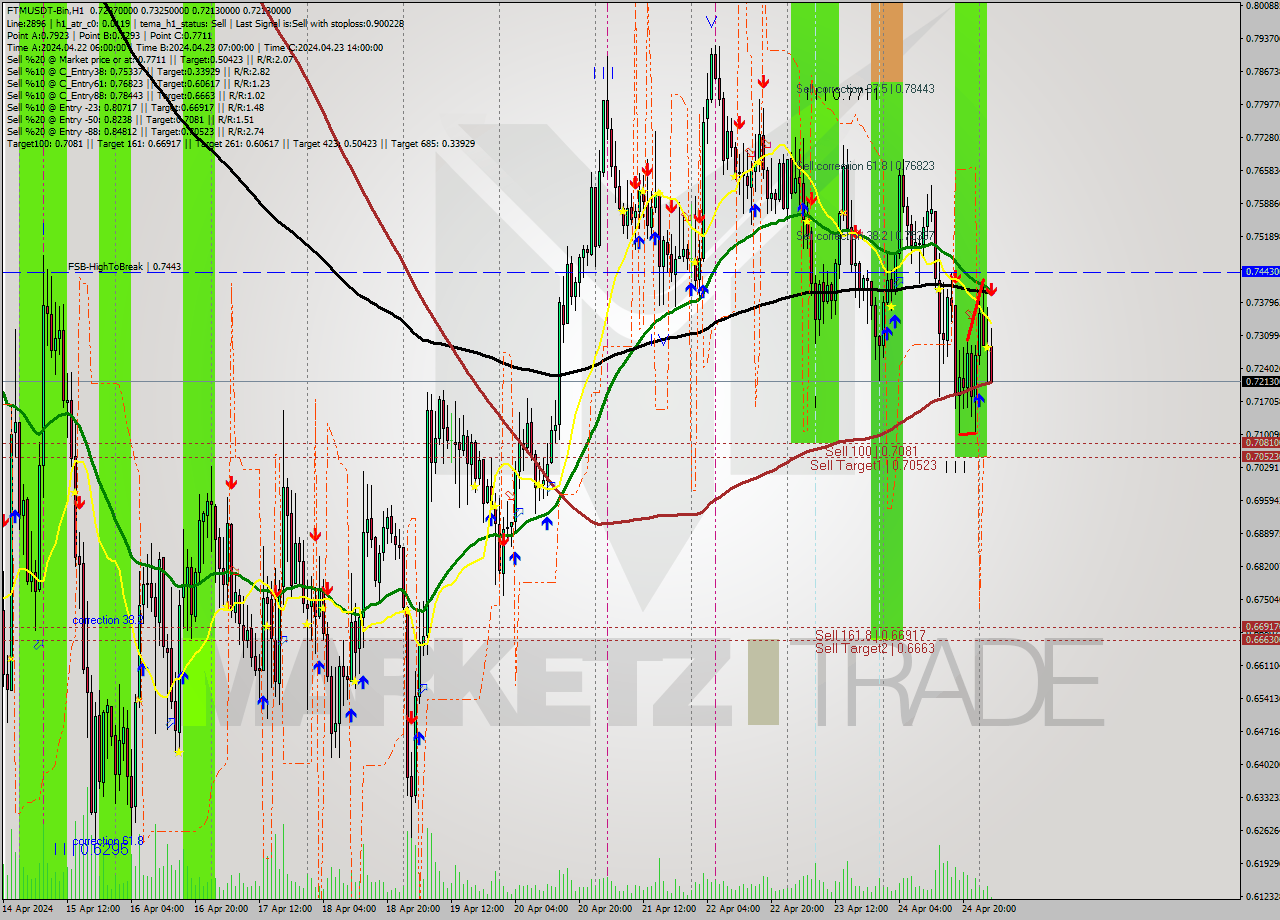 FTMUSDT-Bin MultiTimeframe analysis at date 2024.04.25 06:11
