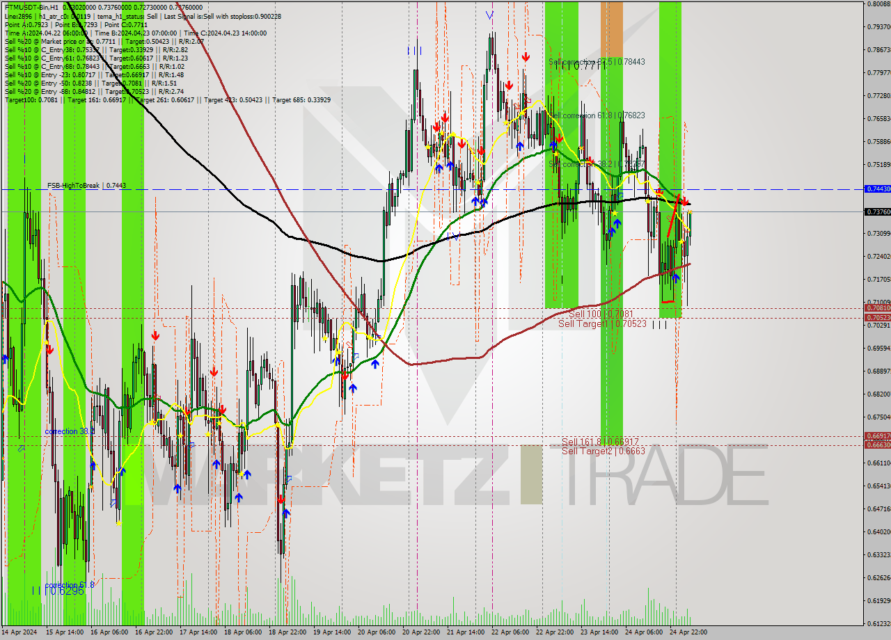 FTMUSDT-Bin MultiTimeframe analysis at date 2024.04.25 08:36