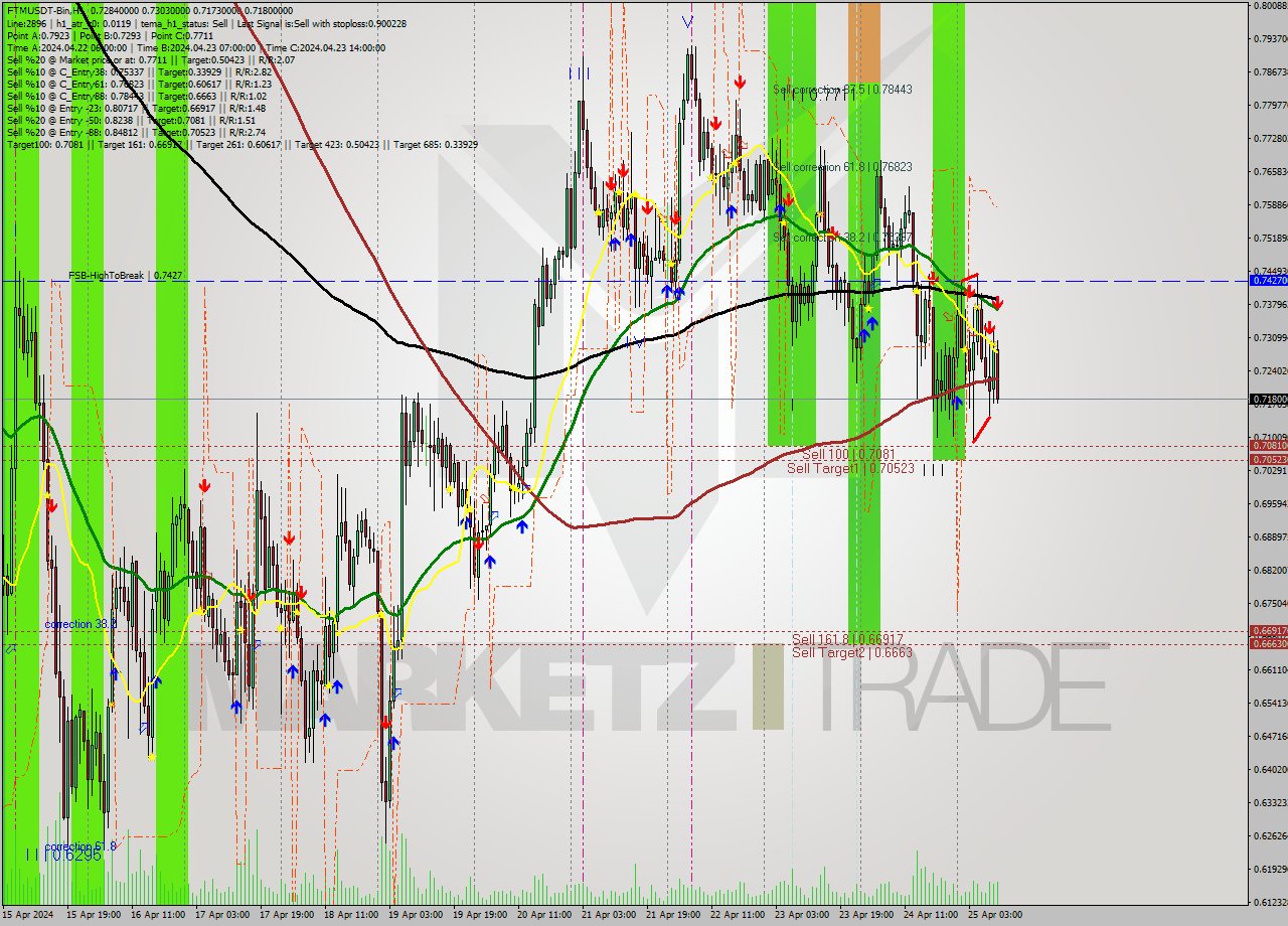 FTMUSDT-Bin MultiTimeframe analysis at date 2024.04.25 13:40