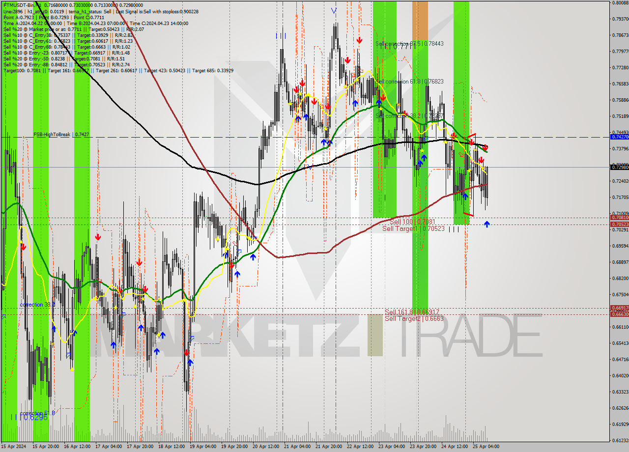 FTMUSDT-Bin MultiTimeframe analysis at date 2024.04.25 14:32