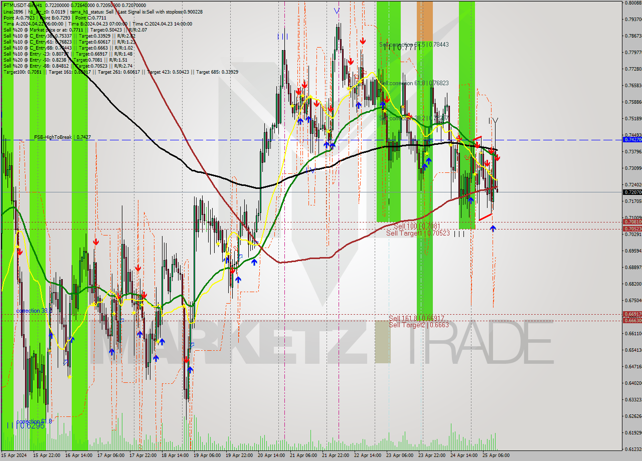 FTMUSDT-Bin MultiTimeframe analysis at date 2024.04.25 16:03