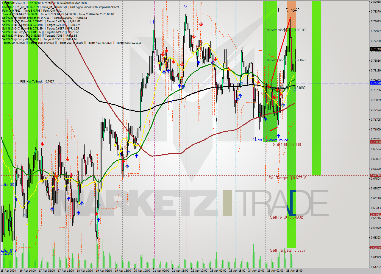 FTMUSDT-Bin MultiTimeframe analysis at date 2024.04.26 04:40