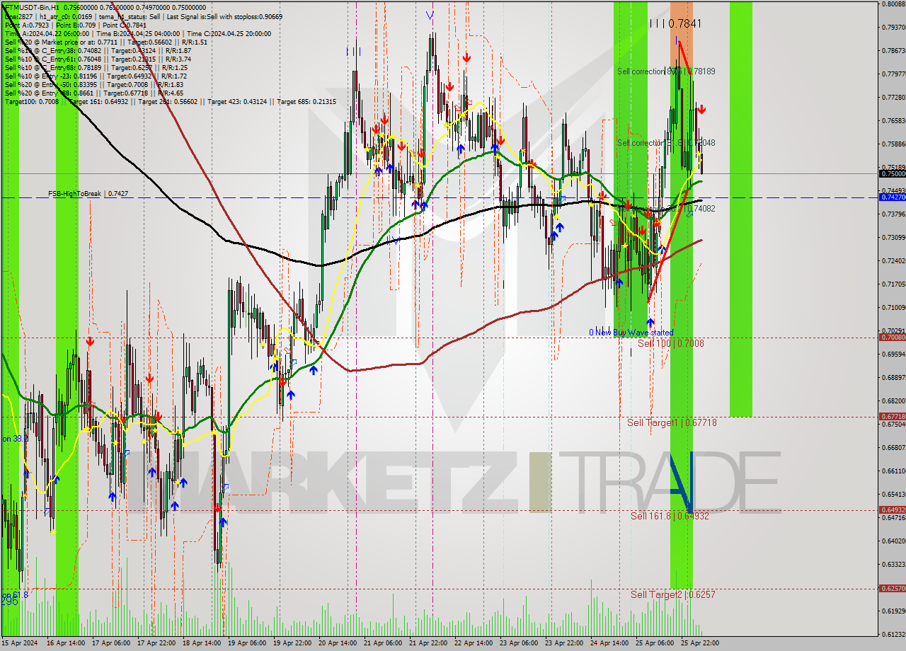 FTMUSDT-Bin MultiTimeframe analysis at date 2024.04.26 08:27