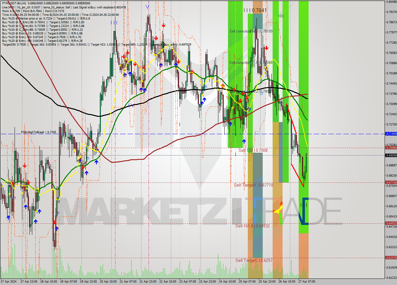 FTMUSDT-Bin MultiTimeframe analysis at date 2024.04.27 17:00