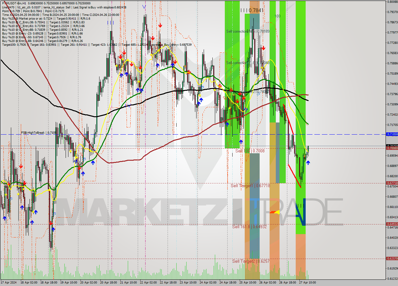 FTMUSDT-Bin MultiTimeframe analysis at date 2024.04.27 20:35