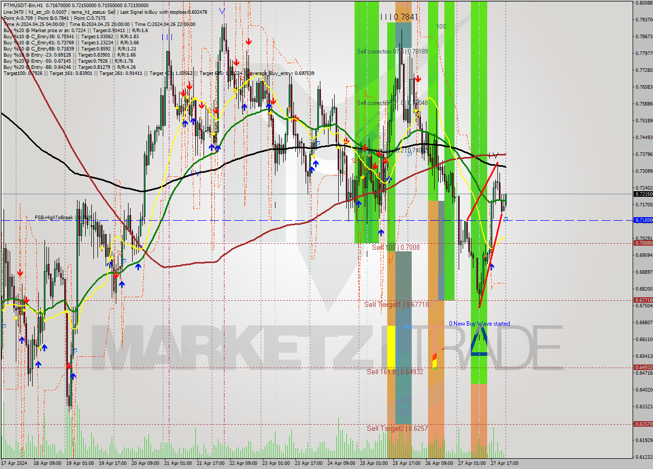 FTMUSDT-Bin MultiTimeframe analysis at date 2024.04.28 03:14