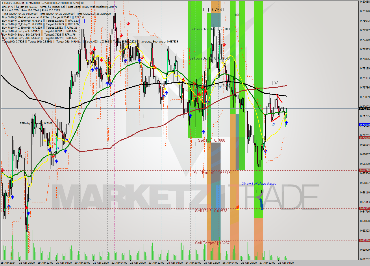 FTMUSDT-Bin MultiTimeframe analysis at date 2024.04.28 14:09