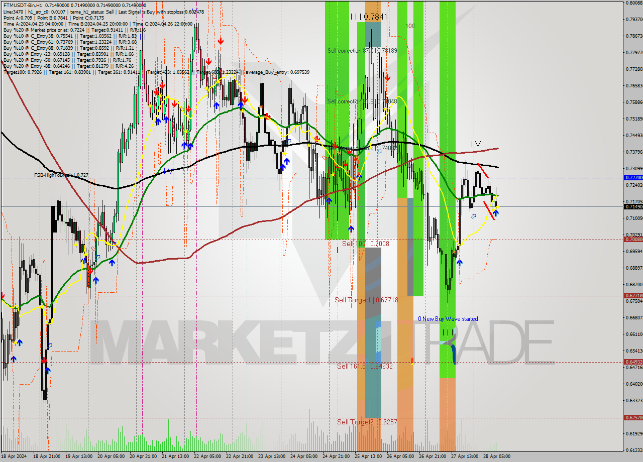 FTMUSDT-Bin MultiTimeframe analysis at date 2024.04.28 15:00
