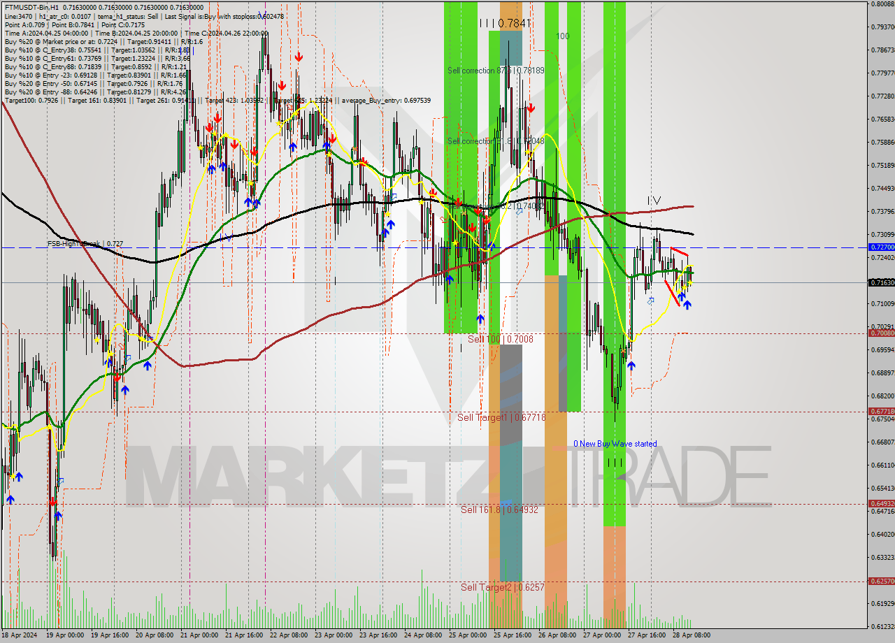 FTMUSDT-Bin MultiTimeframe analysis at date 2024.04.28 18:00