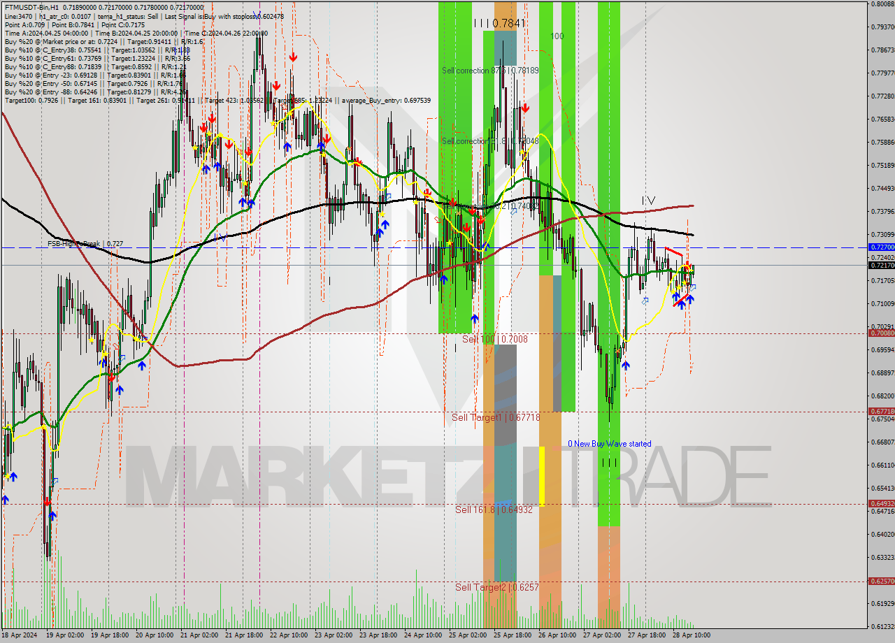 FTMUSDT-Bin MultiTimeframe analysis at date 2024.04.28 20:34