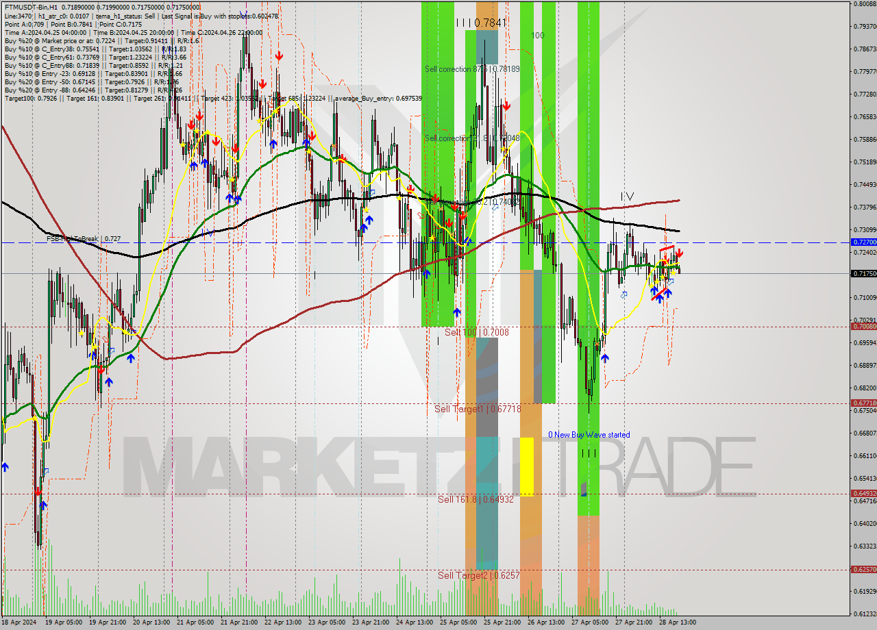 FTMUSDT-Bin MultiTimeframe analysis at date 2024.04.28 23:12