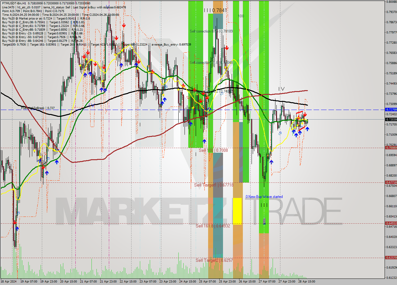 FTMUSDT-Bin MultiTimeframe analysis at date 2024.04.29 01:02