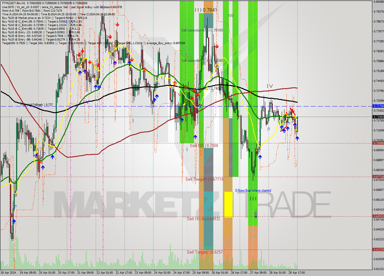 FTMUSDT-Bin MultiTimeframe analysis at date 2024.04.29 03:37