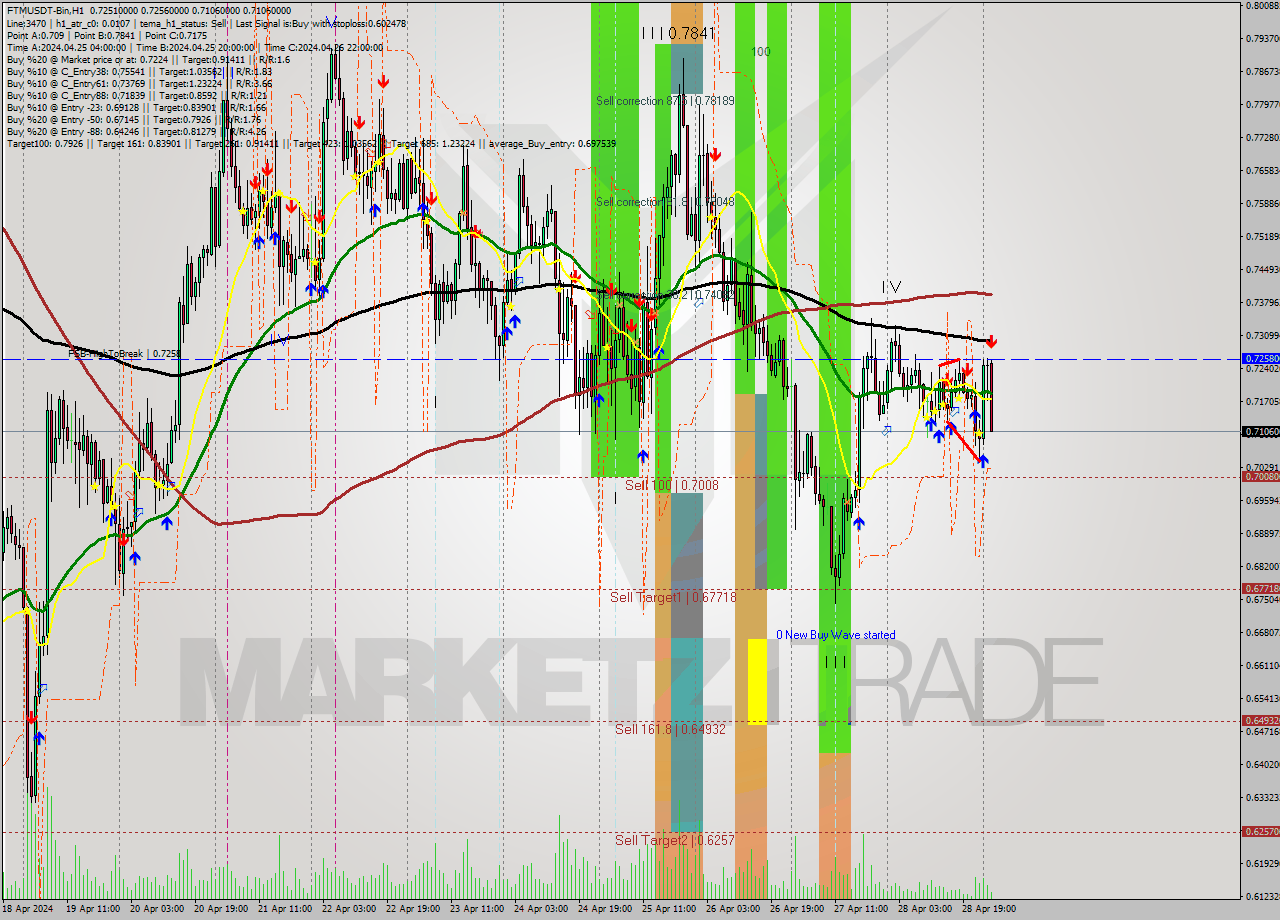 FTMUSDT-Bin MultiTimeframe analysis at date 2024.04.29 05:37