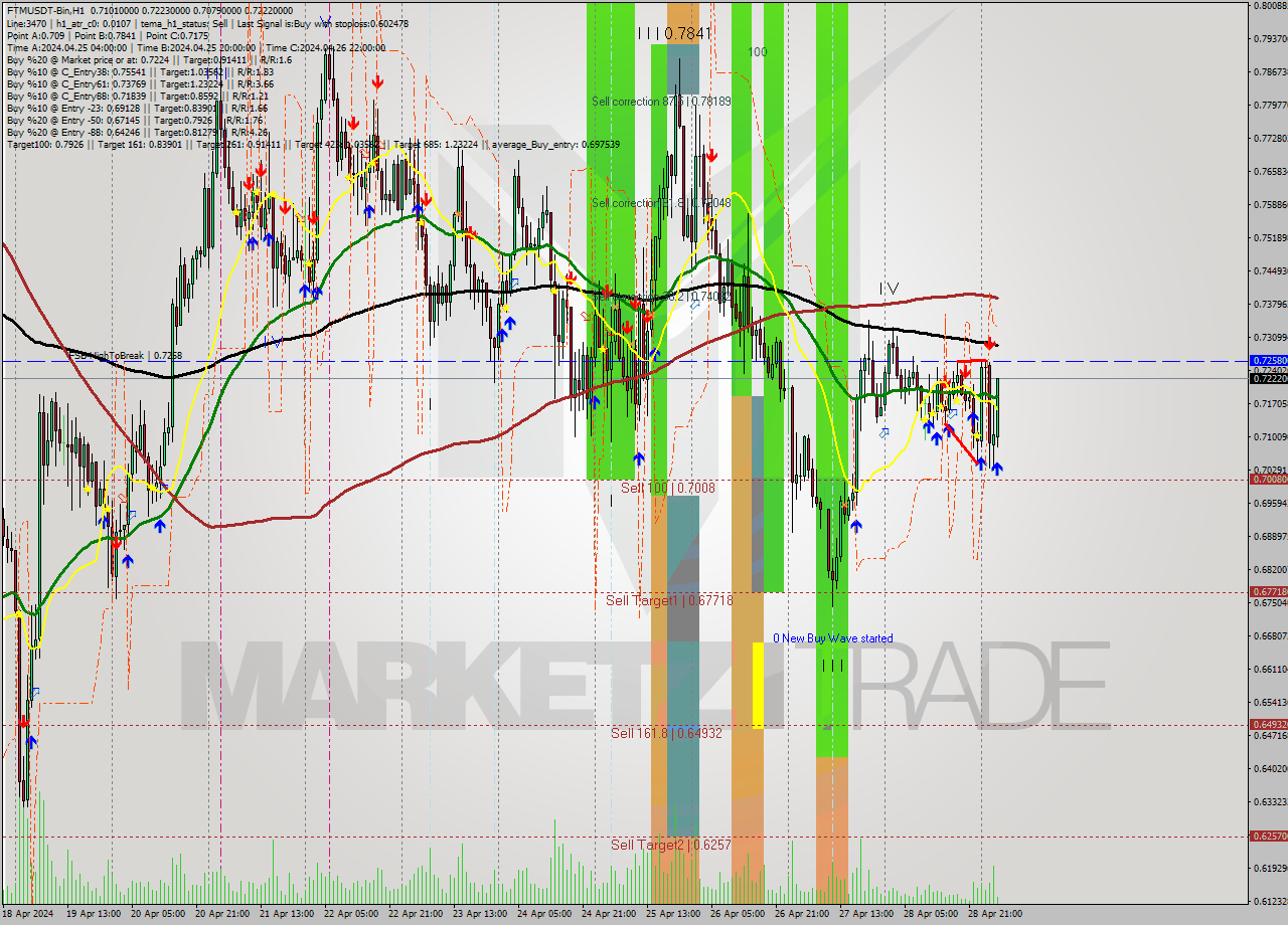 FTMUSDT-Bin MultiTimeframe analysis at date 2024.04.29 07:12