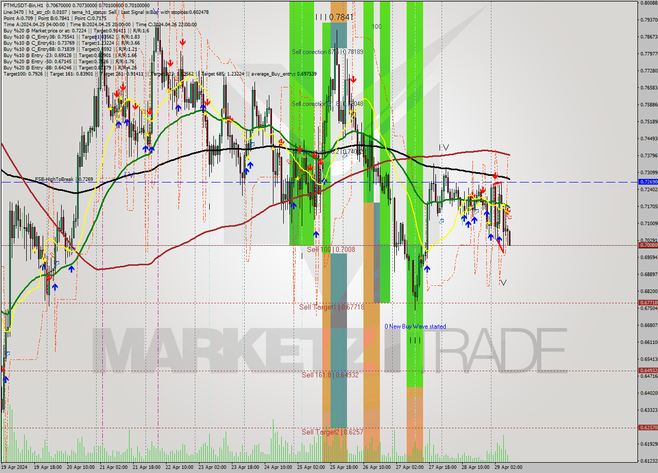 FTMUSDT-Bin MultiTimeframe analysis at date 2024.04.29 12:07