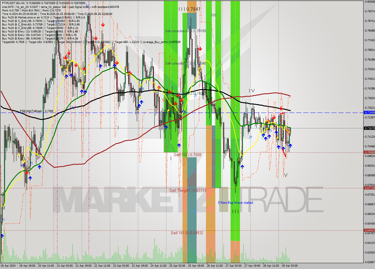 FTMUSDT-Bin MultiTimeframe analysis at date 2024.04.29 13:07