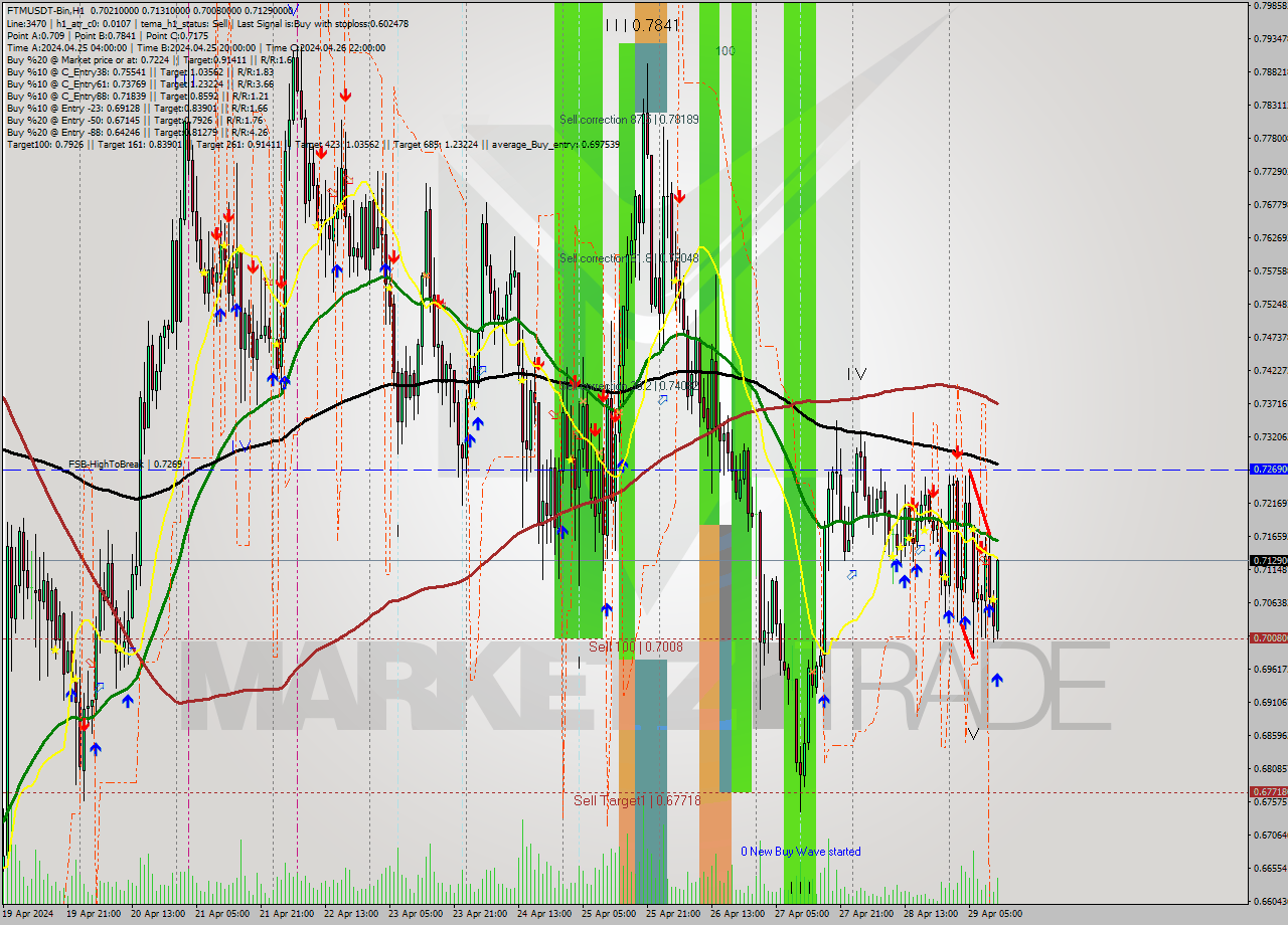 FTMUSDT-Bin MultiTimeframe analysis at date 2024.04.29 15:39