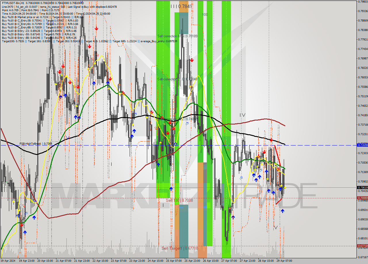 FTMUSDT-Bin MultiTimeframe analysis at date 2024.04.29 17:00