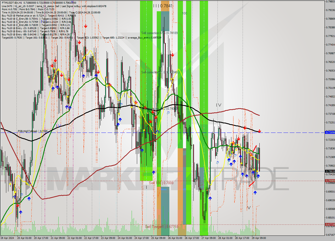 FTMUSDT-Bin MultiTimeframe analysis at date 2024.04.29 19:38