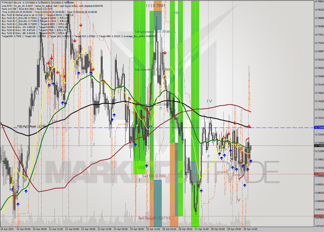 FTMUSDT-Bin MultiTimeframe analysis at date 2024.04.29 21:06