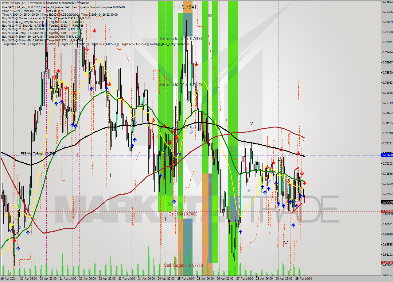 FTMUSDT-Bin MultiTimeframe analysis at date 2024.04.30 00:06