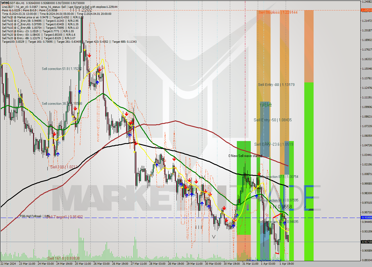 FTMUSDT-Bin MultiTimeframe analysis at date 2024.04.02 05:24
