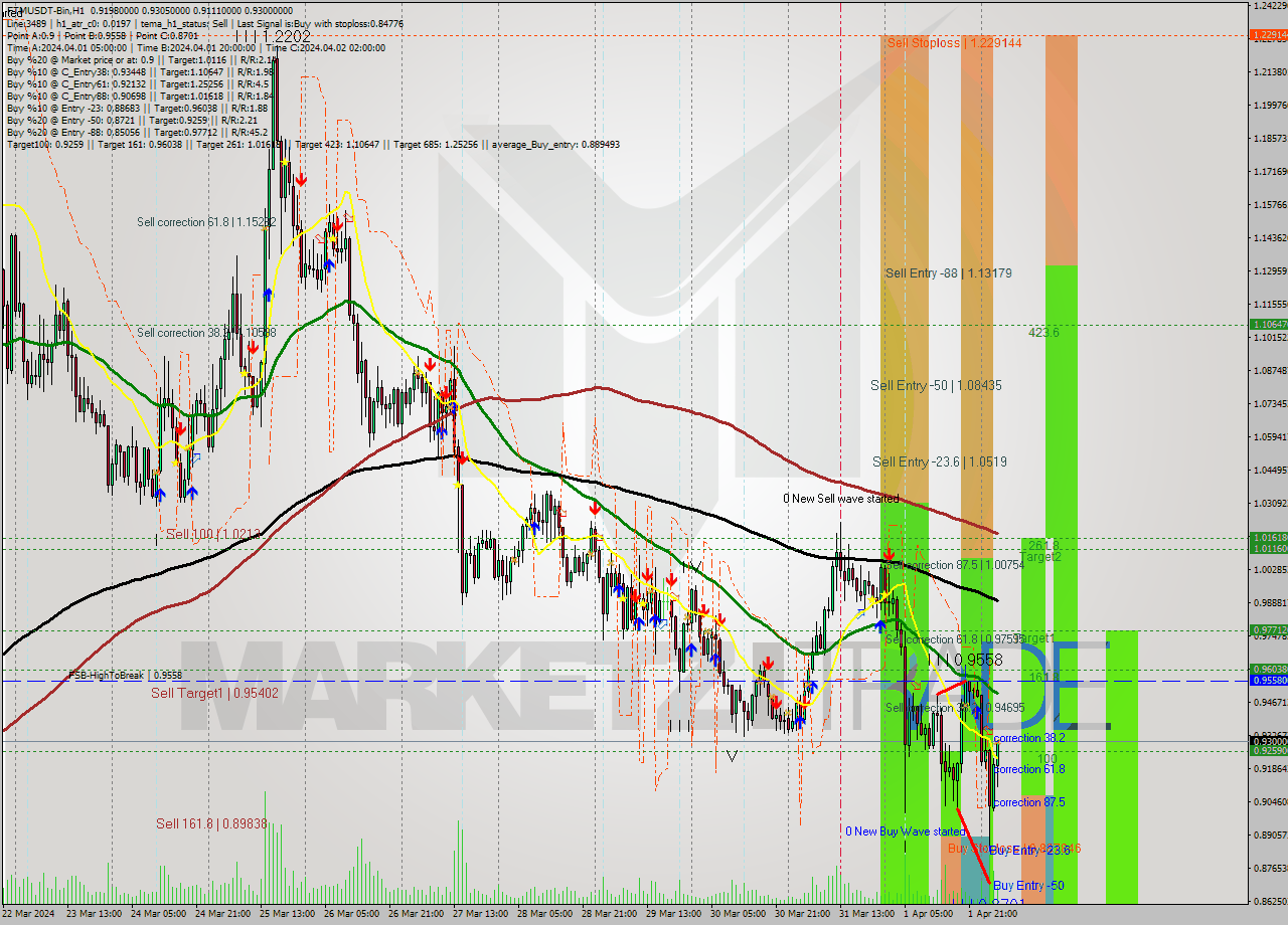 FTMUSDT-Bin MultiTimeframe analysis at date 2024.04.02 07:37