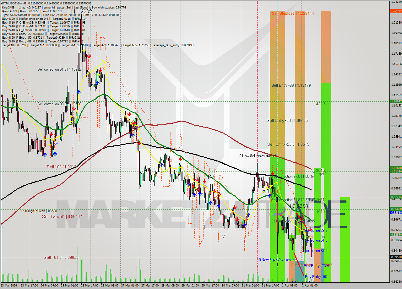 FTMUSDT-Bin MultiTimeframe analysis at date 2024.04.02 11:42