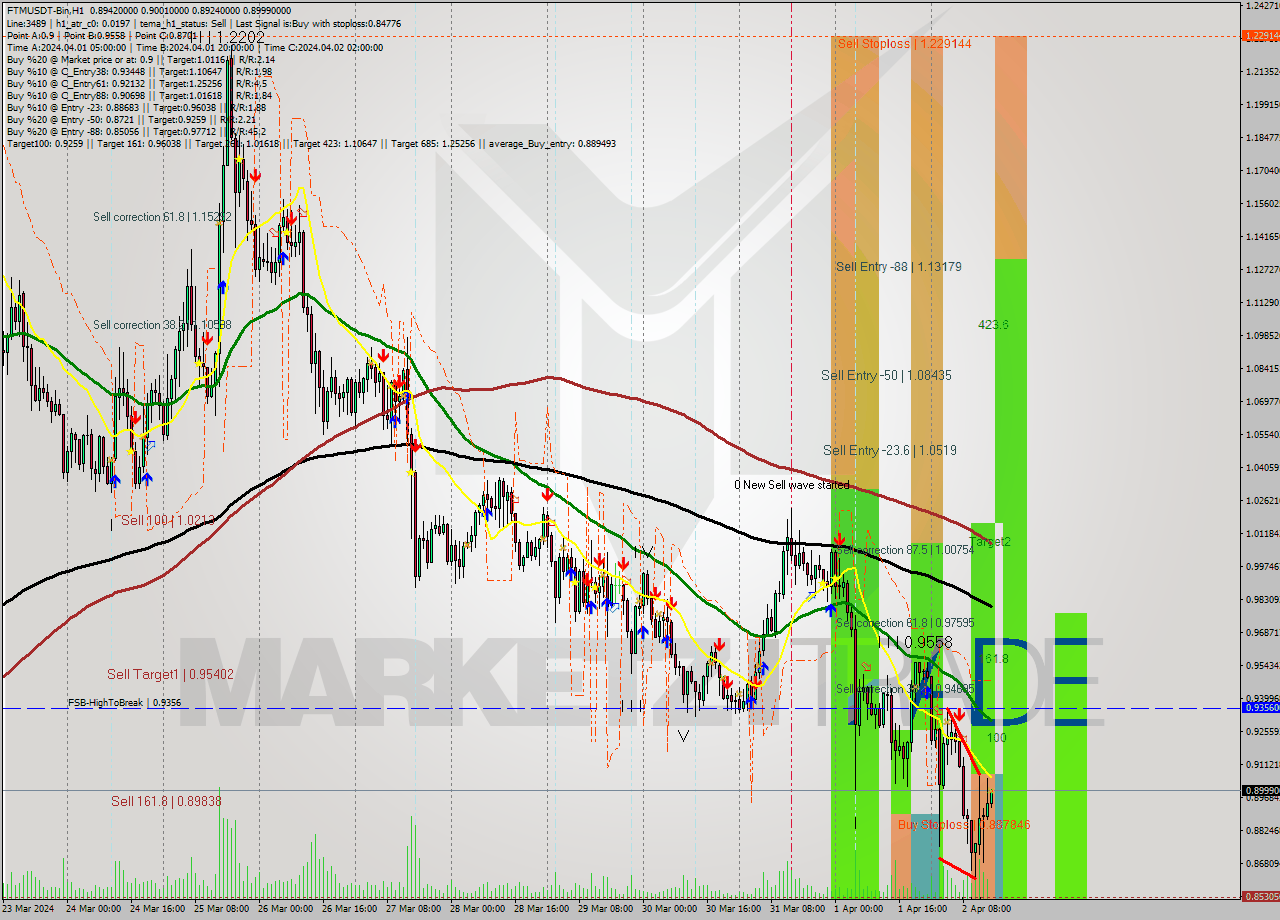 FTMUSDT-Bin MultiTimeframe analysis at date 2024.04.02 18:04