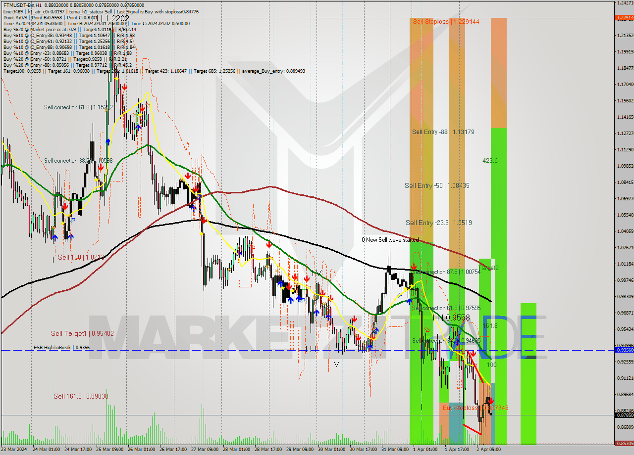 FTMUSDT-Bin MultiTimeframe analysis at date 2024.04.02 19:00
