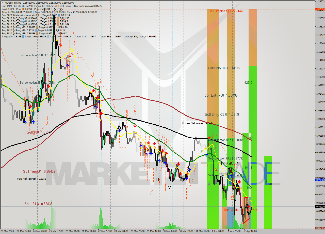 FTMUSDT-Bin MultiTimeframe analysis at date 2024.04.02 22:12