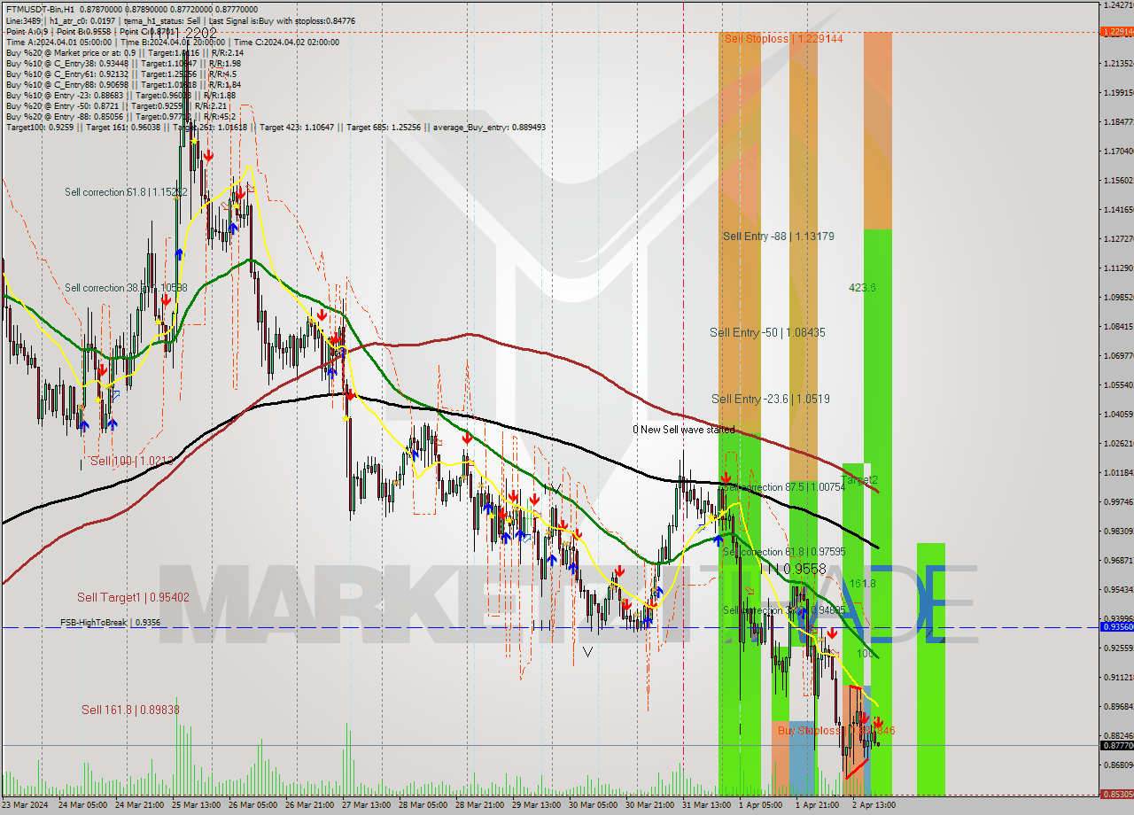 FTMUSDT-Bin MultiTimeframe analysis at date 2024.04.02 23:00