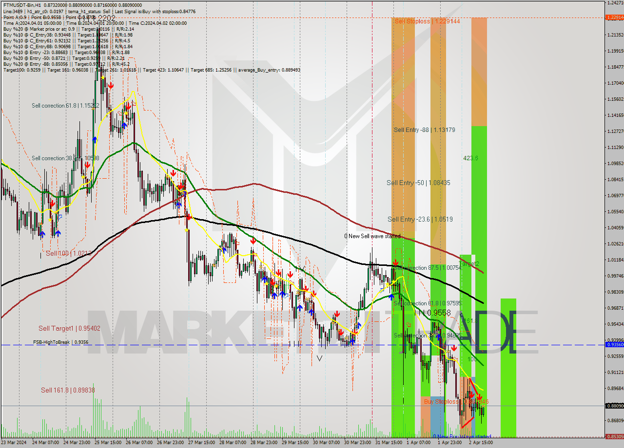 FTMUSDT-Bin MultiTimeframe analysis at date 2024.04.03 01:48
