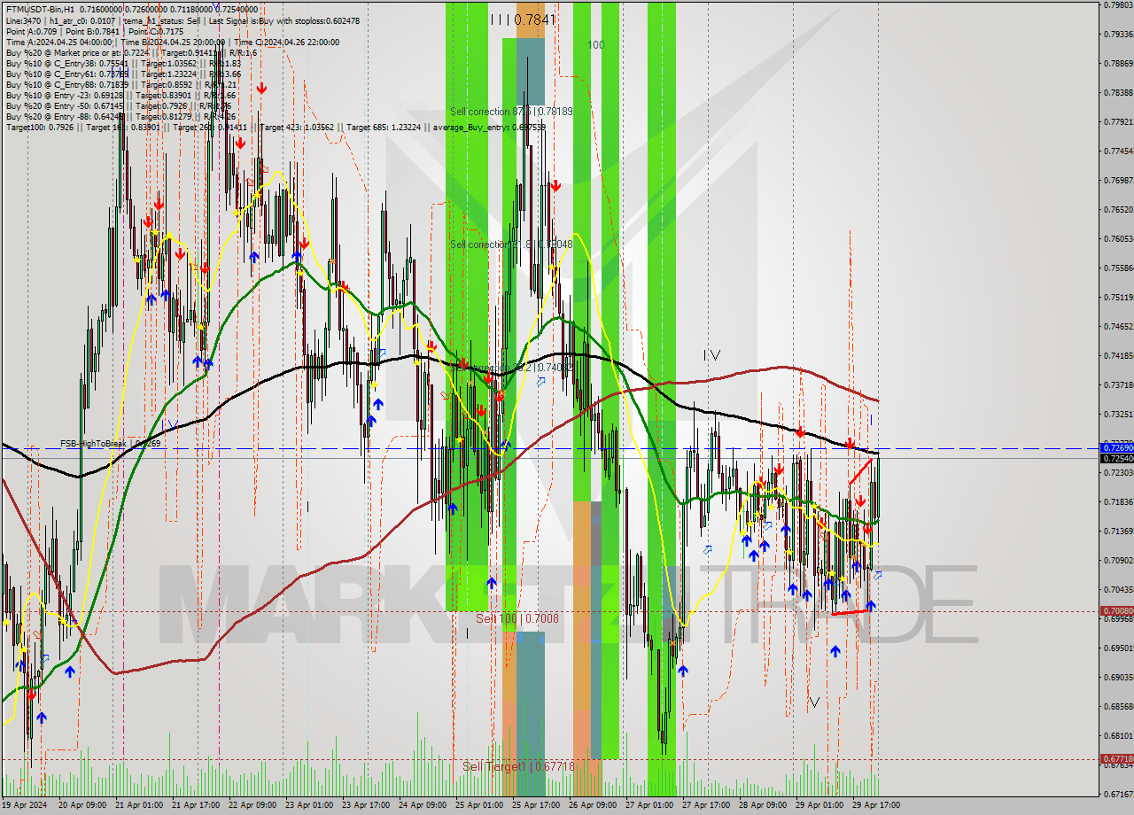 FTMUSDT-Bin MultiTimeframe analysis at date 2024.04.30 03:53