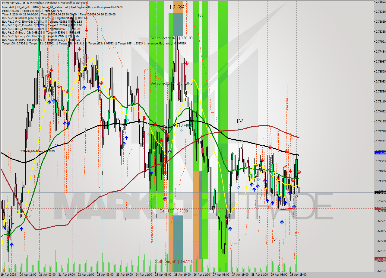 FTMUSDT-Bin MultiTimeframe analysis at date 2024.04.30 05:01