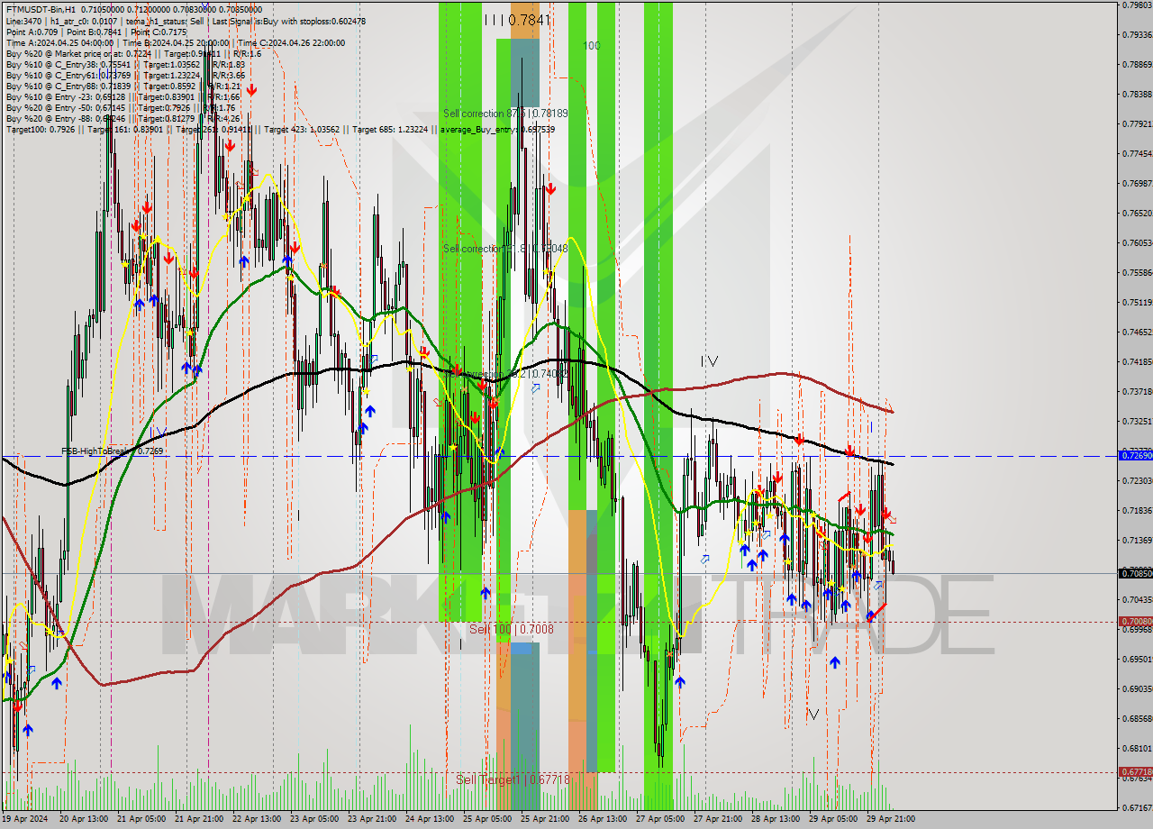 FTMUSDT-Bin MultiTimeframe analysis at date 2024.04.30 07:24