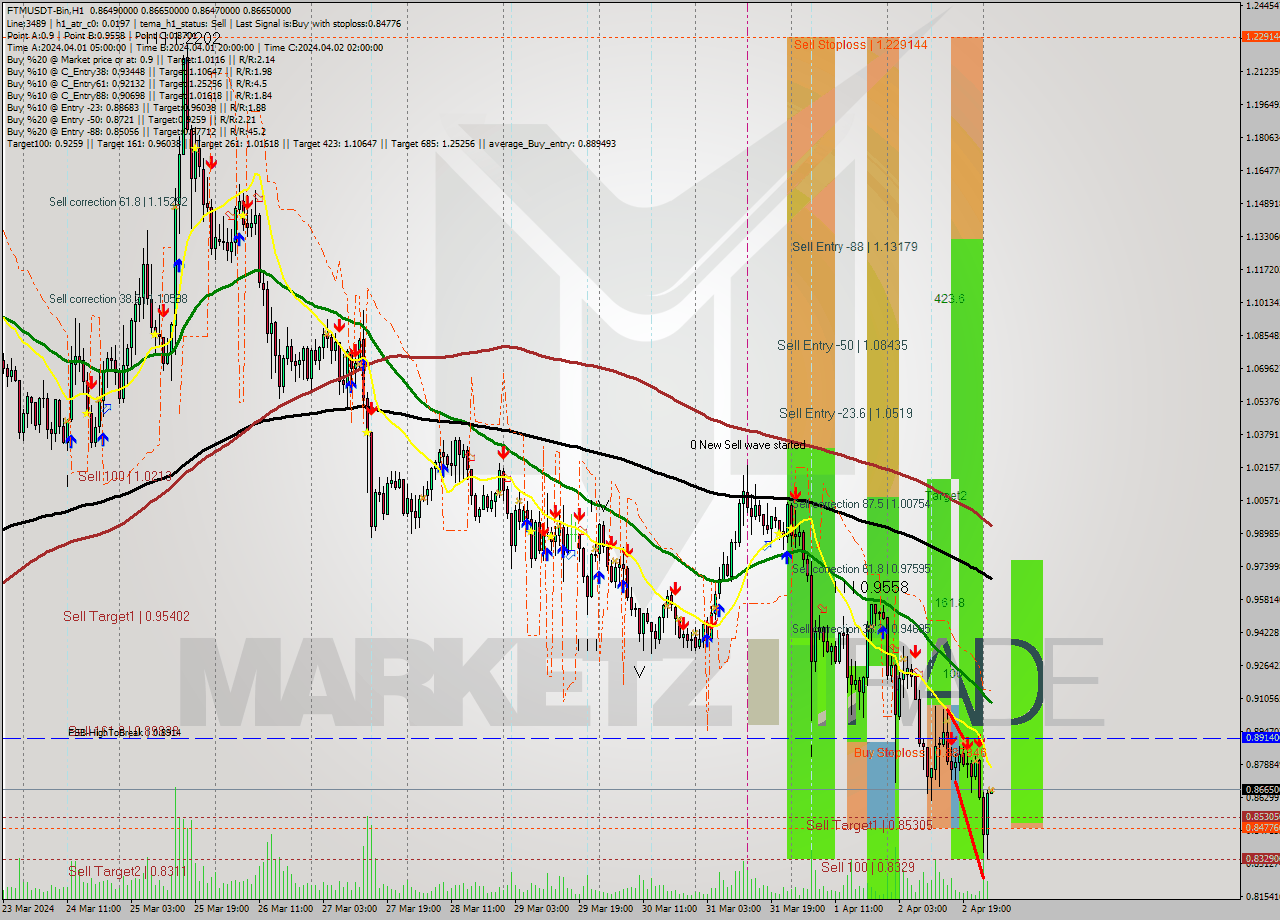 FTMUSDT-Bin MultiTimeframe analysis at date 2024.04.03 05:01