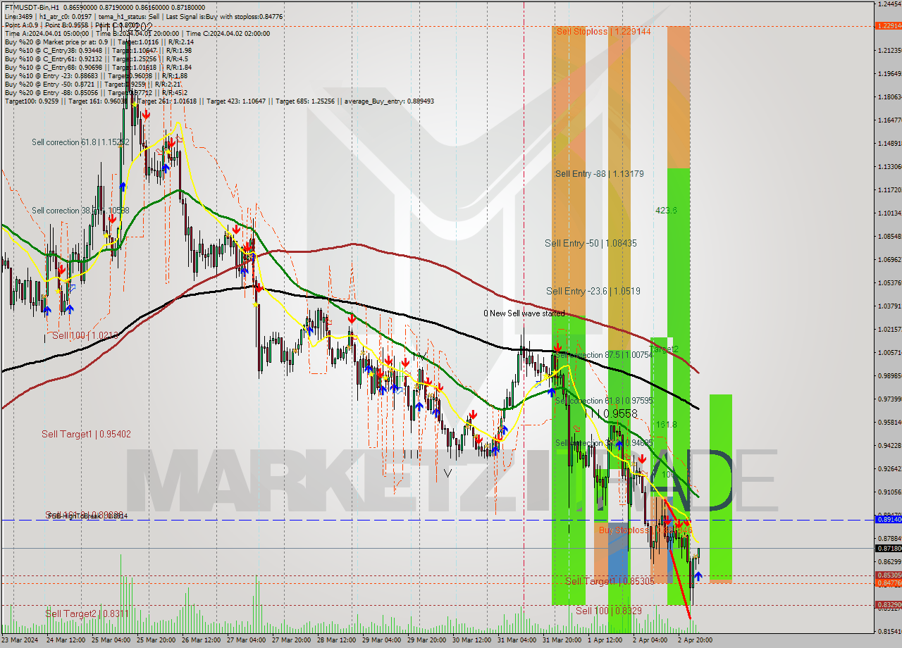 FTMUSDT-Bin MultiTimeframe analysis at date 2024.04.03 06:18